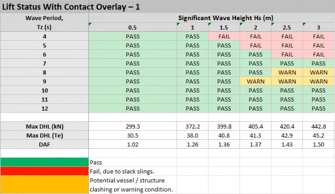 Design loads and operational limits